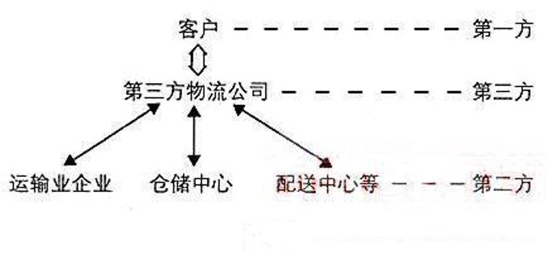 如何优化你的仓储配送效率？